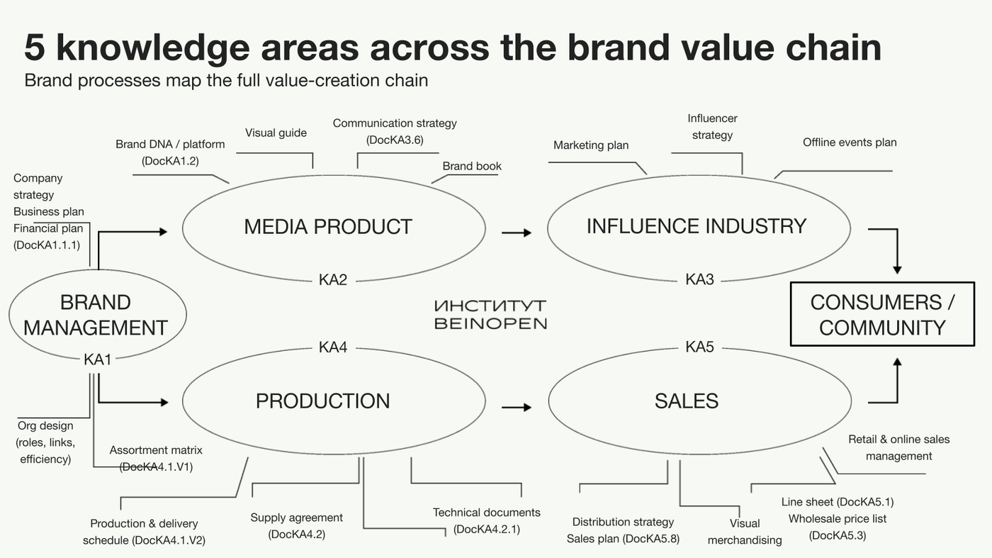 Five knowledge areas across the brand value chain