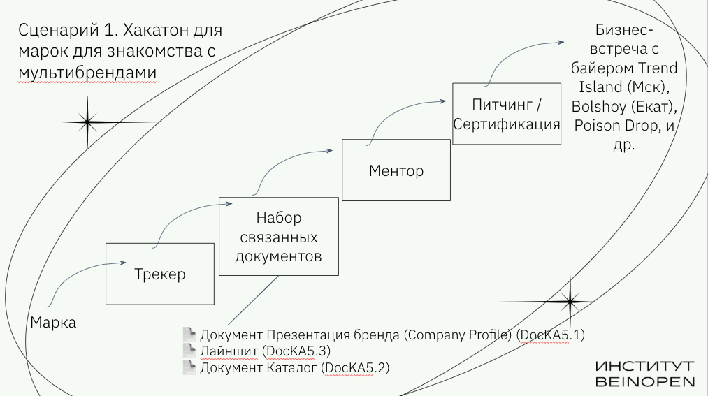 Сценарий 1: Развитие отношений с байерами
