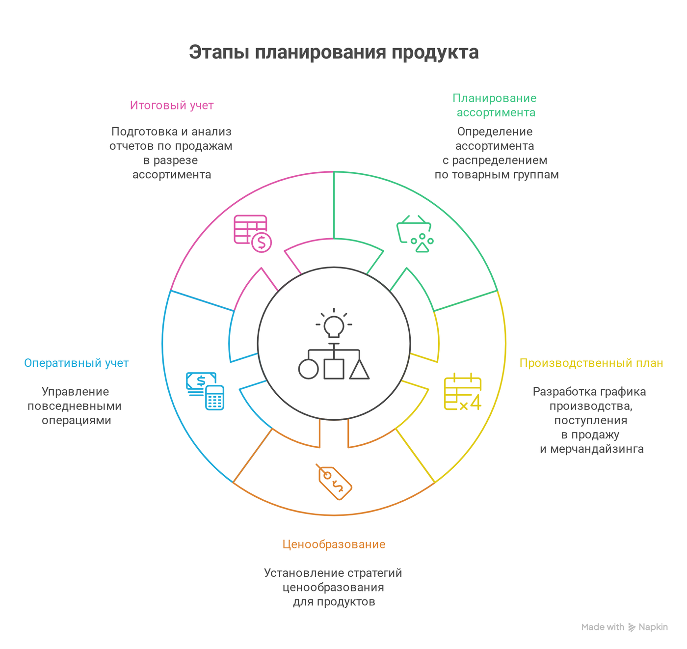 Этапы планирования продкута от Ирины Кузевановой @irina