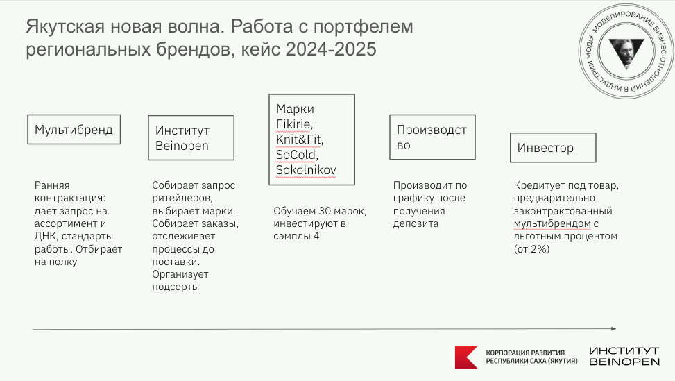 Успешно применяем на практике с Poison Drop, Trend Island, ДЛТ, Vip Avenue, Sokolnokov, Eikirie, Socold, Knit&fit и др.