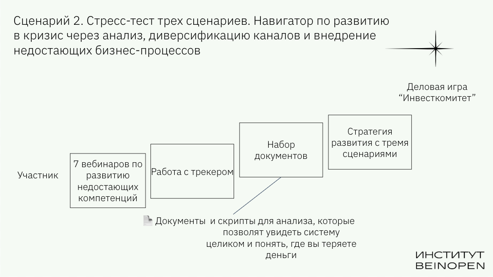 Сценарий 2. Развитие устойчивости через стресс-тесты