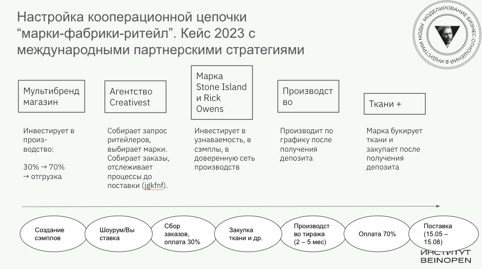 Методику групповой работы мы изучили у Stone Island, Rick Owens и парижского агентства Creativest