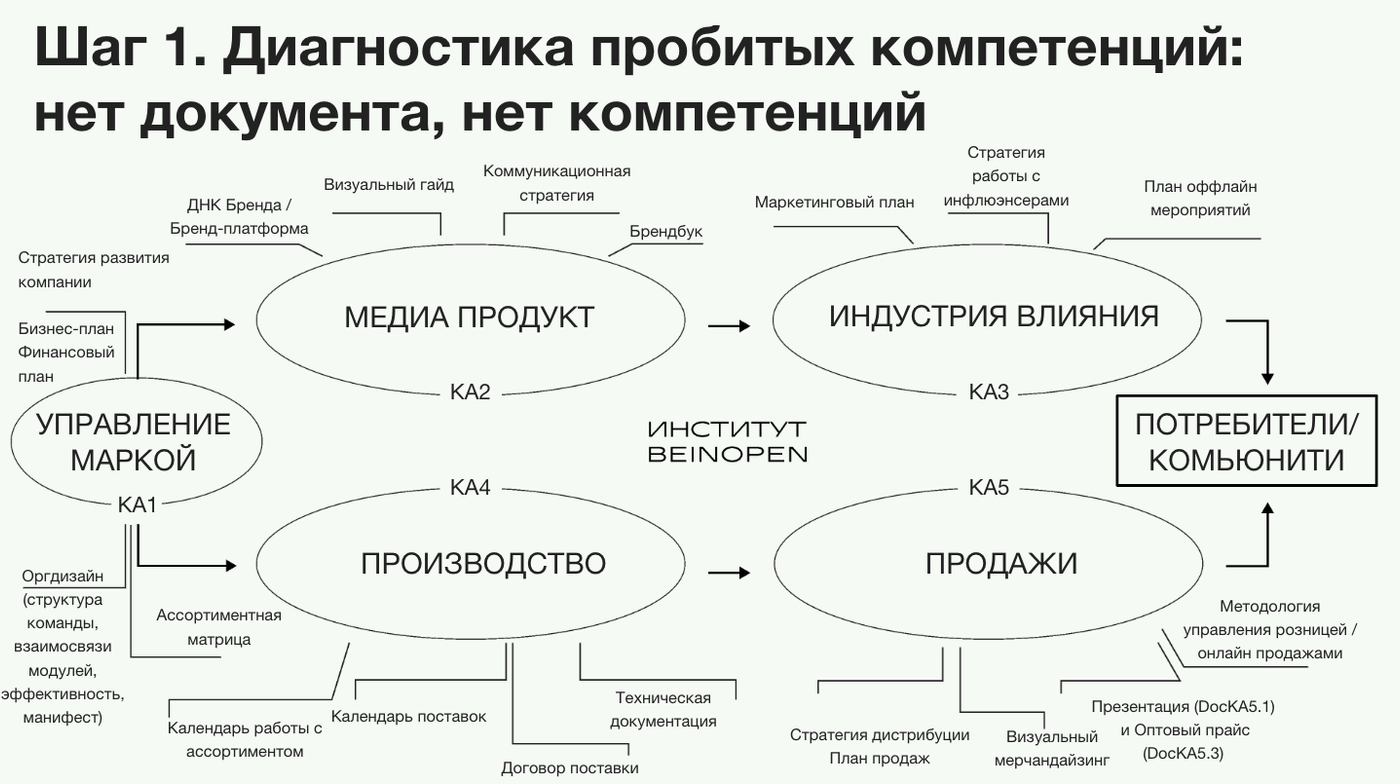Рис. 2. Шаг 1. Диагностика пробитых компетенций