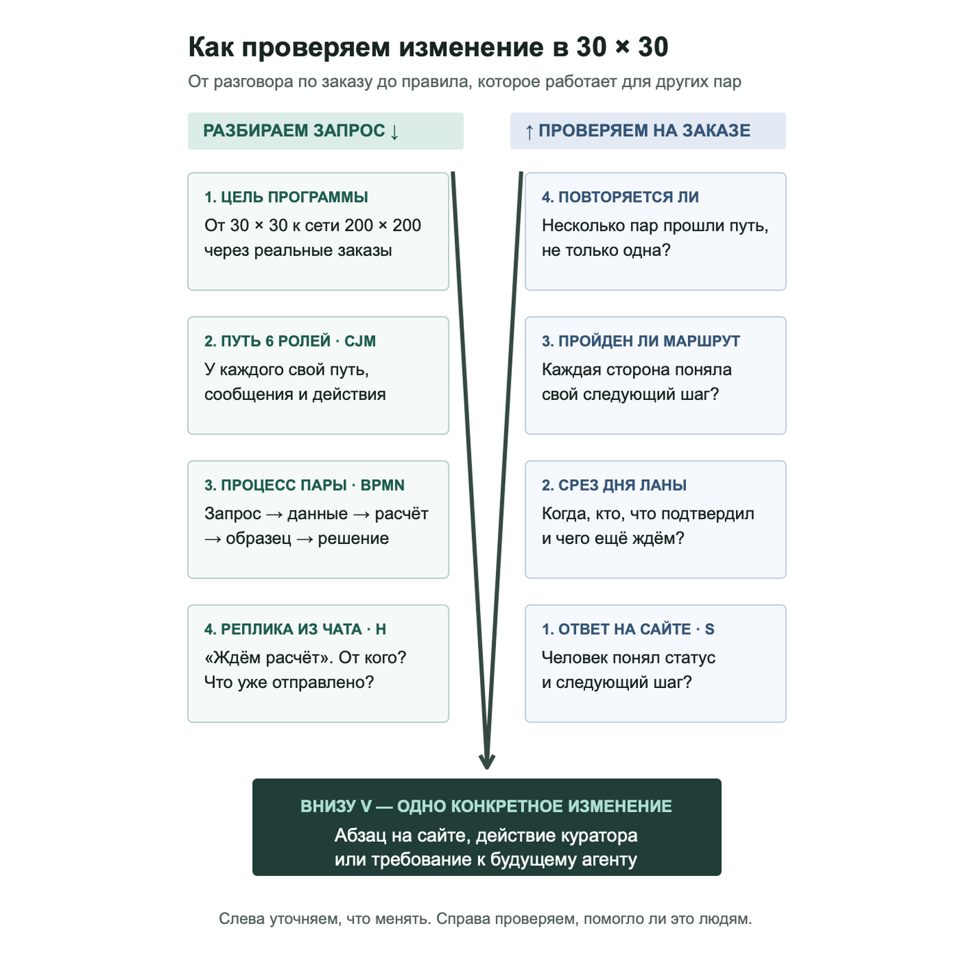 Как в 30 × 30 разбирают запрос и проверяют изменение на одном заказе