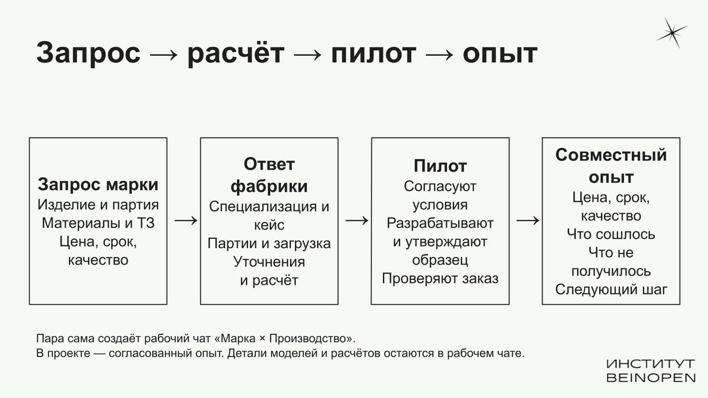 Последовательность работы пары: запрос, ответ фабрики, пилот и совместный опыт