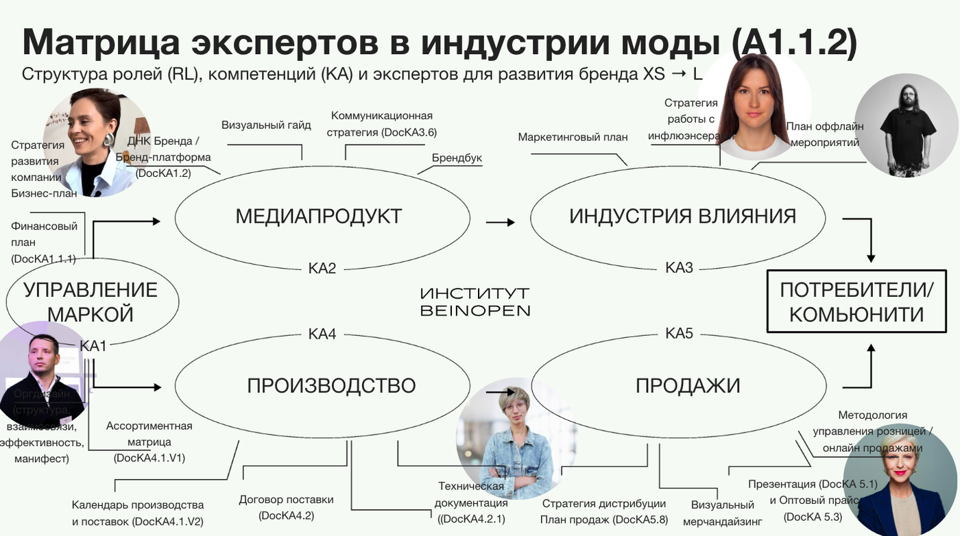 Матрица компетений – это матрица ролей. Как гитхаб – прямой контакт с экспертами