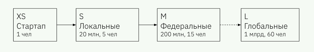 Рис. 1. Этапы развития бренда