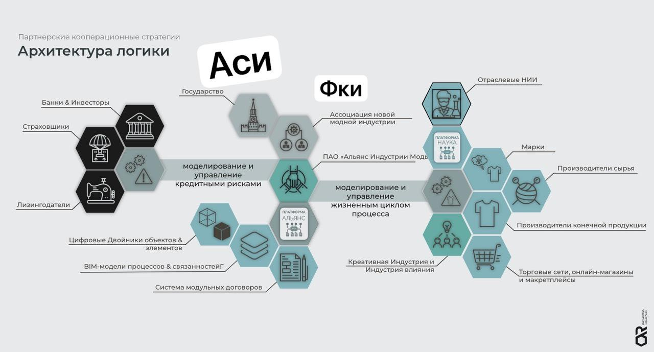 Структура соположения с Аси и межведомственная роль федерации ассоциаций