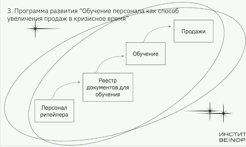 Сценарий 3. Развитие оффлайн-ритейла