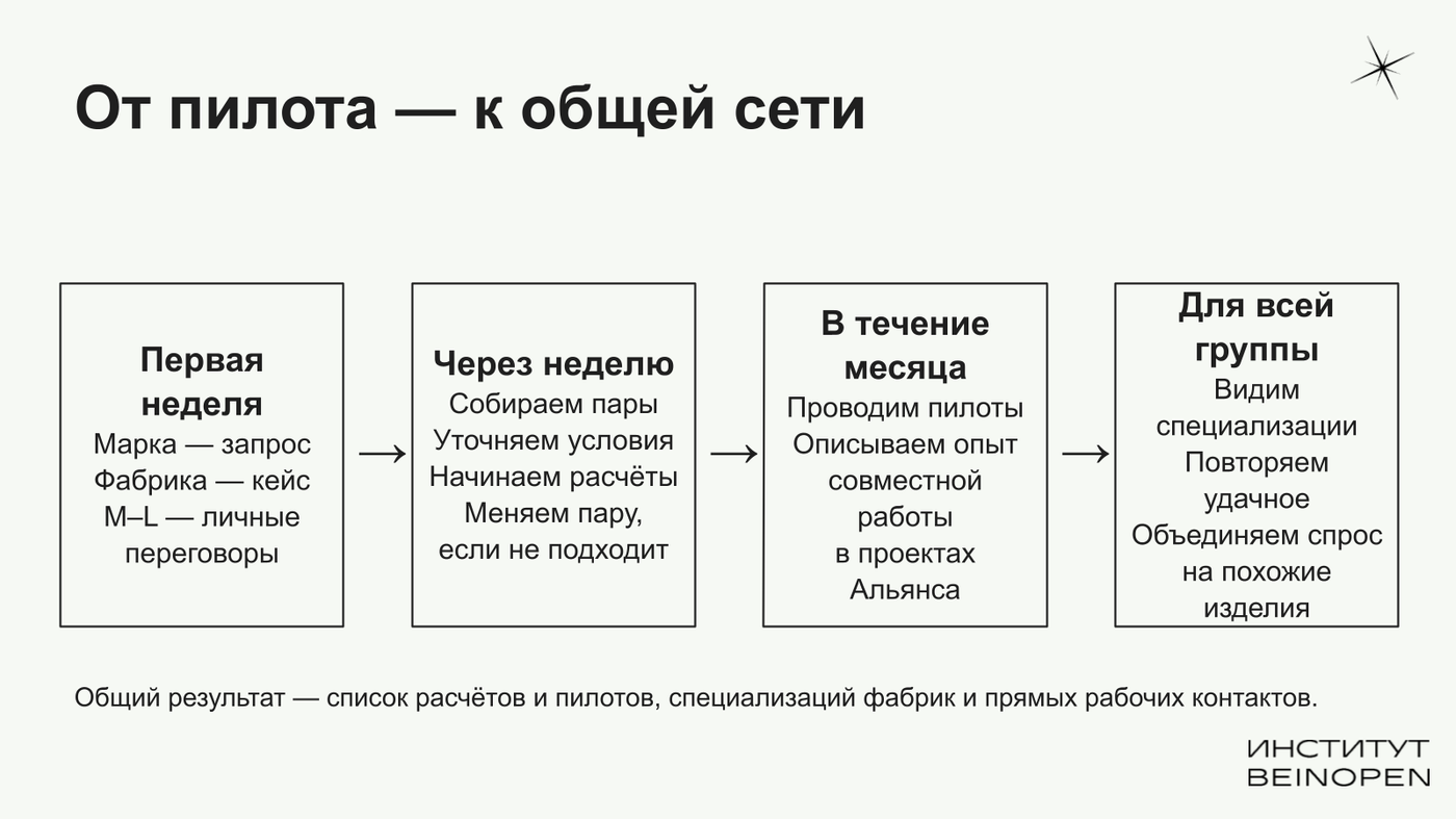 План месяца: подготовка запроса и кейса, подбор пар, пилоты и общая сеть
