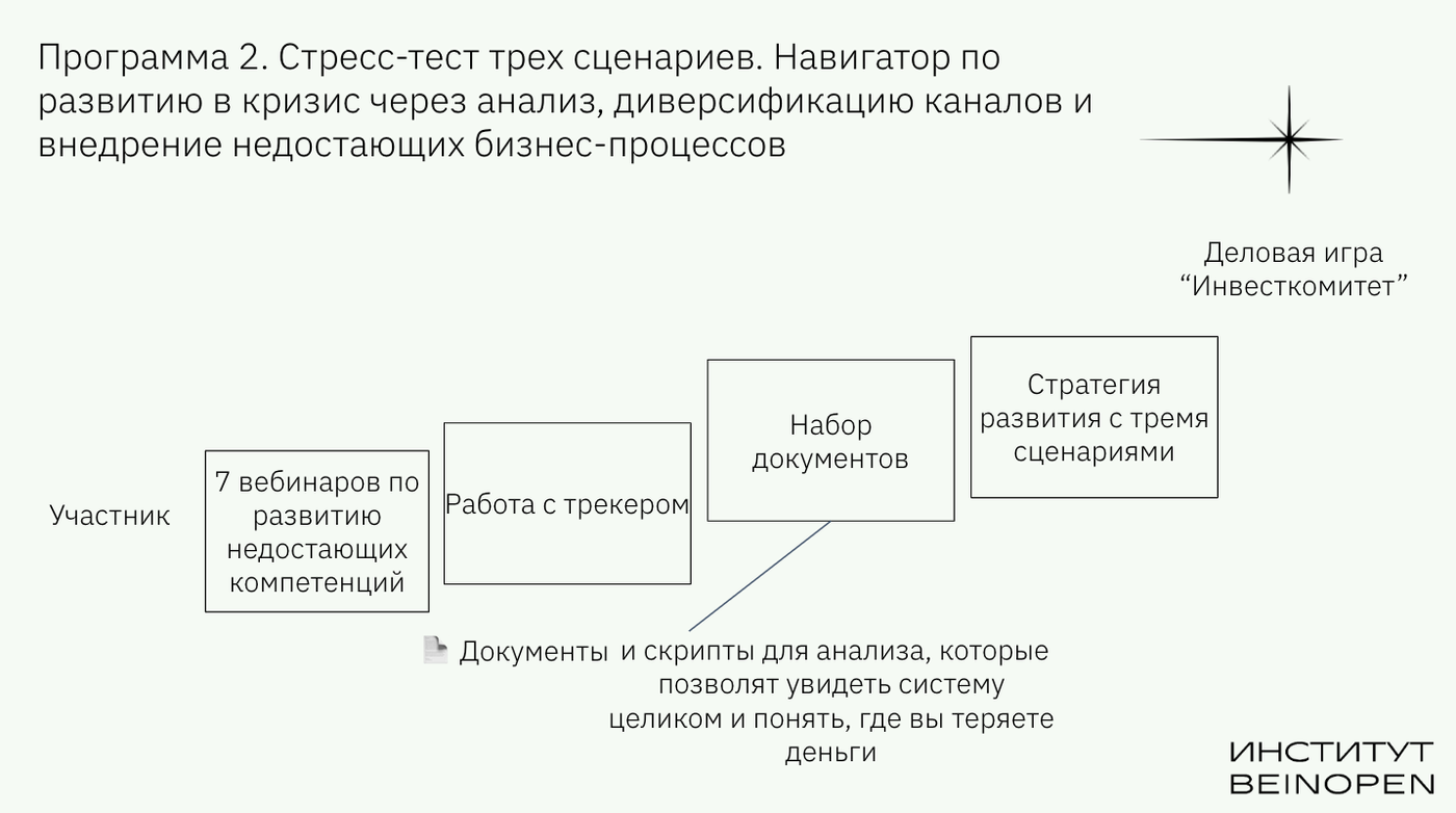 Схема работы участников программы акселератора
