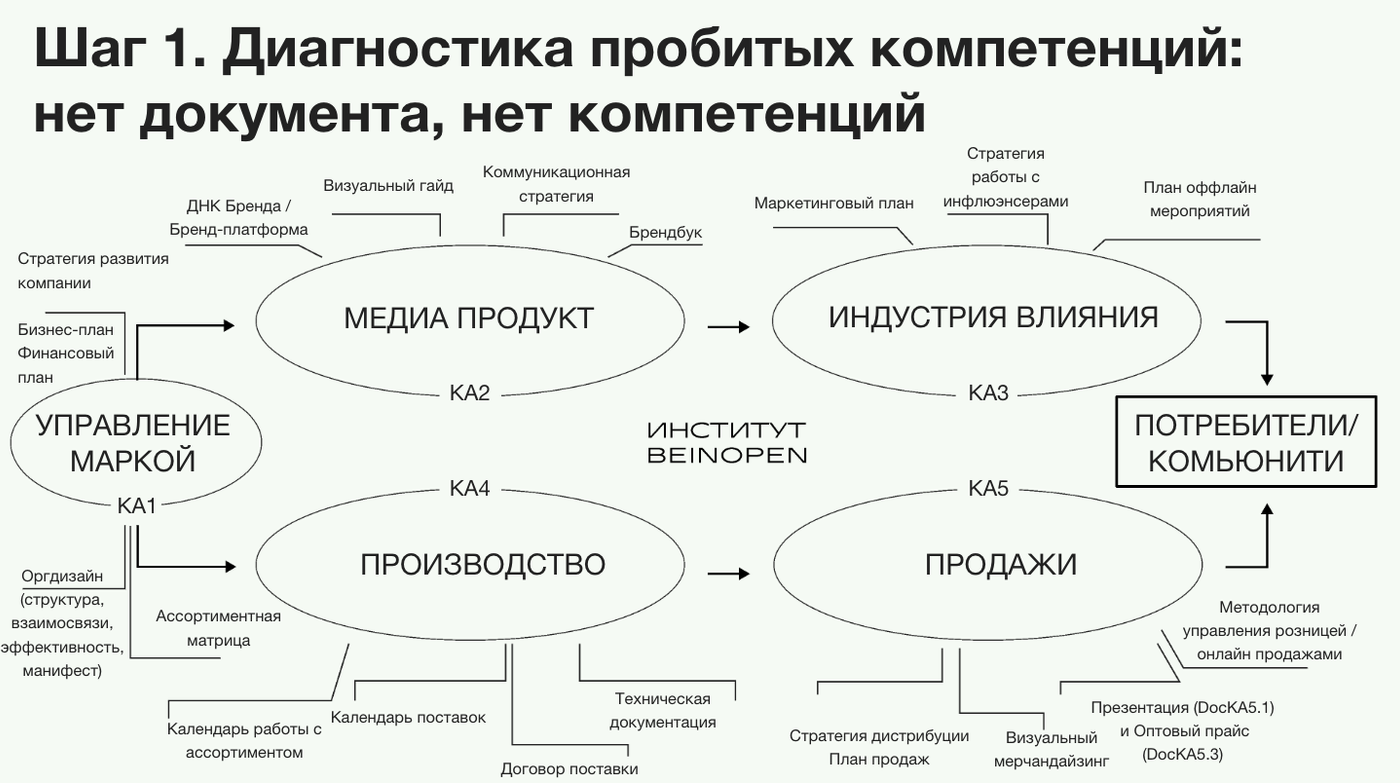 Рис. 1. Схема компетенций для самостоятельной диагностики