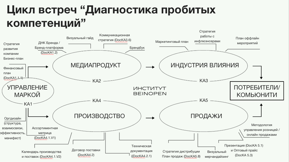 Цикл встреч по Матрице компетенций