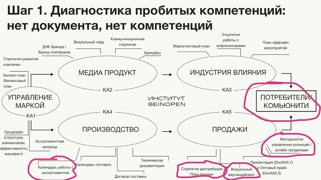 Пример самостоятельной диагностики