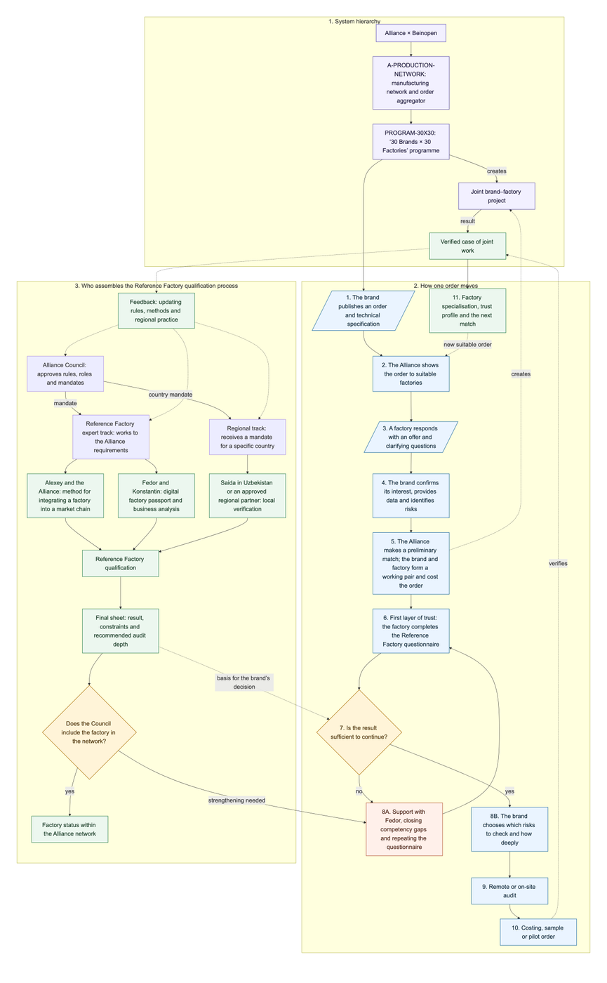 The 30 Brands × 30 Factories system: system hierarchy, one order flow and the Reference Factory qualification process