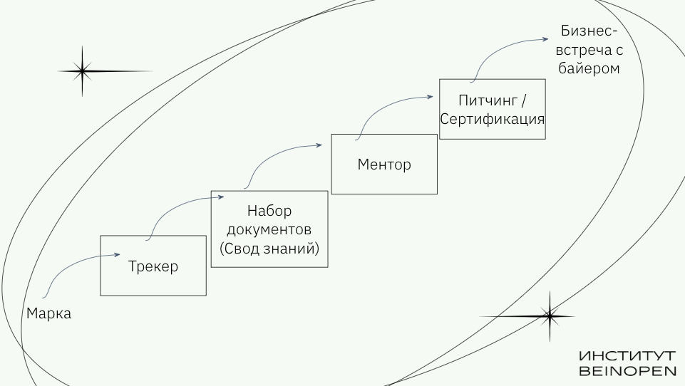 Схема работы участников с трекерами, экспертным советом и знакомство с байерами