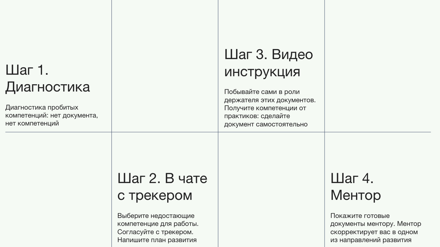 Шаг 1-4. Игровая механика: от диагностики пробитых компетенций к встрече с ментором