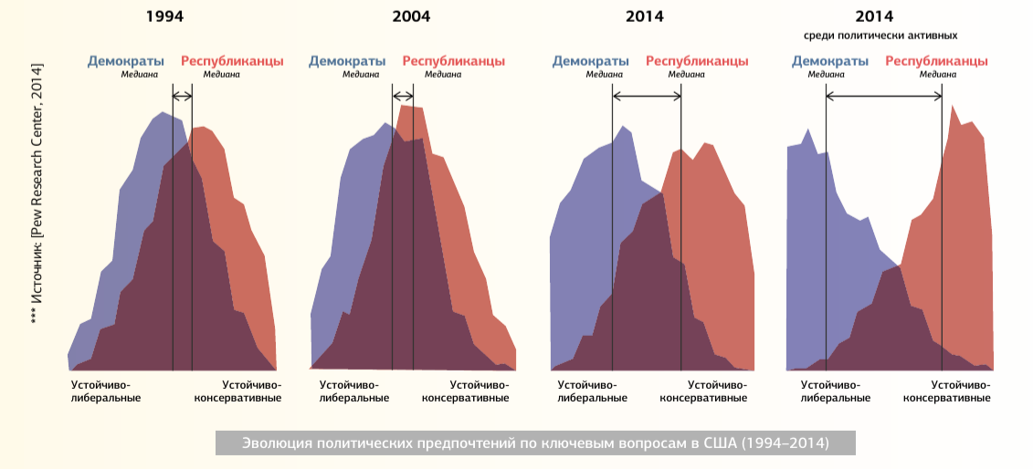 С ростом объемов информации и алгоритмов соцсетей, собирающих людей в «баблы», ценности у разных групп становятся очень полярными и взаимоисключающими
