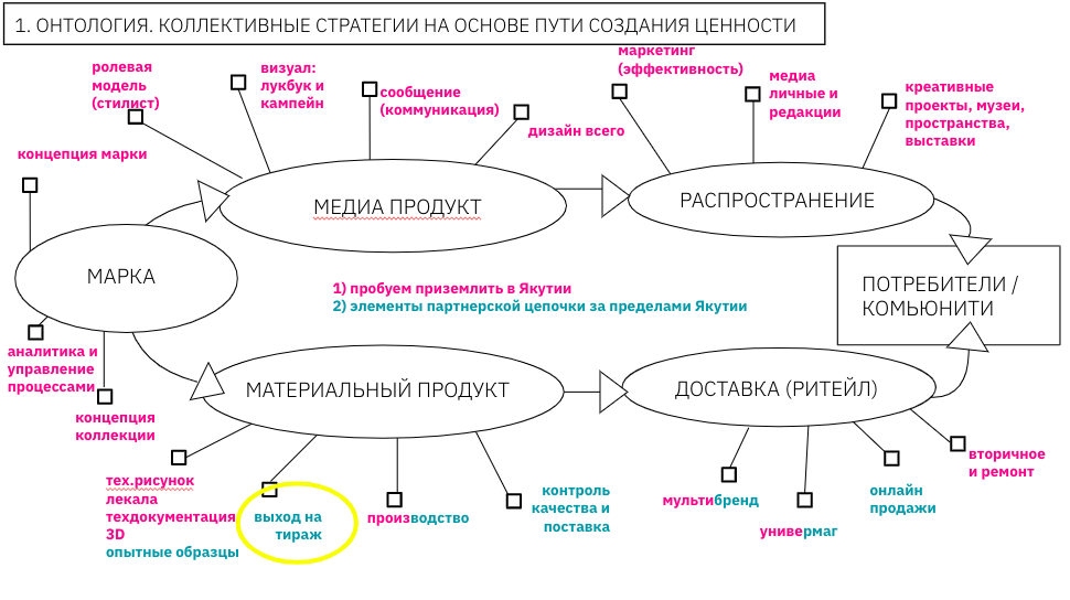 Система моды Якутии – похожую схему надо увидеть и актуализировать в Северной Осетии