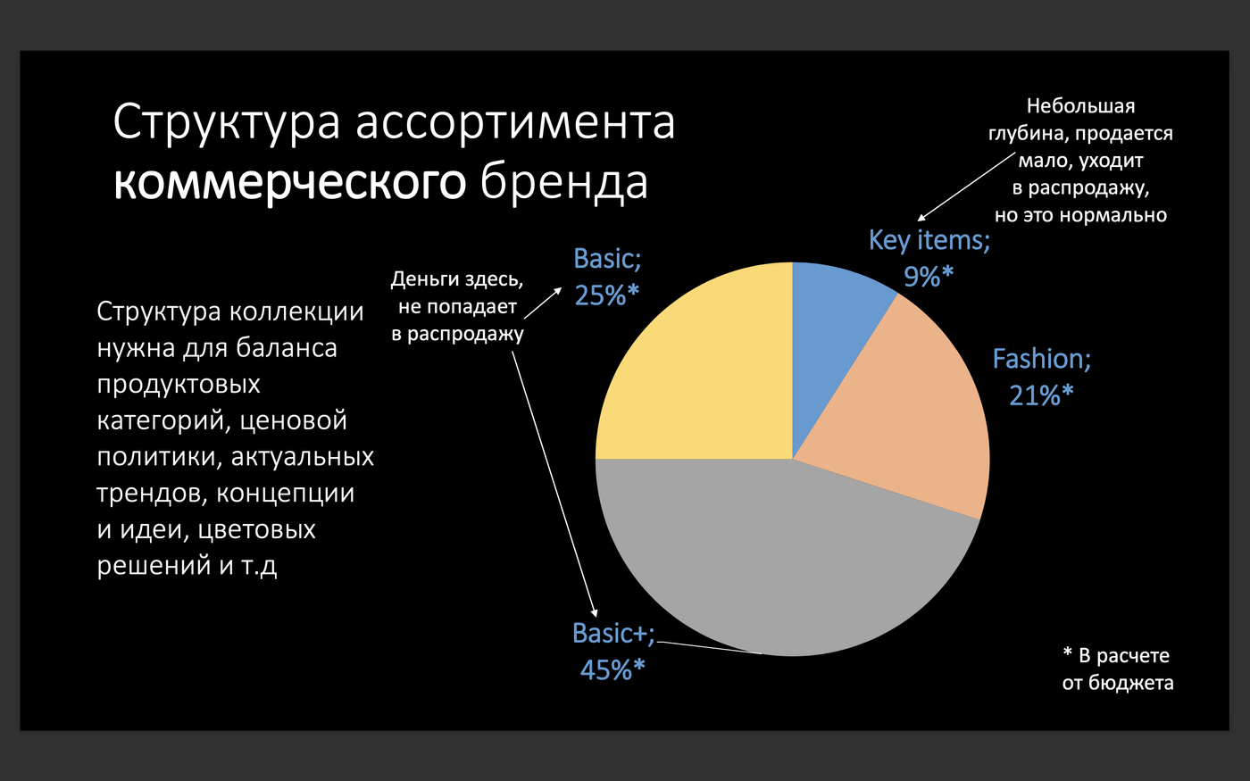 Структура ассортимента коммерческого бренда, Ирина Кузеванова
