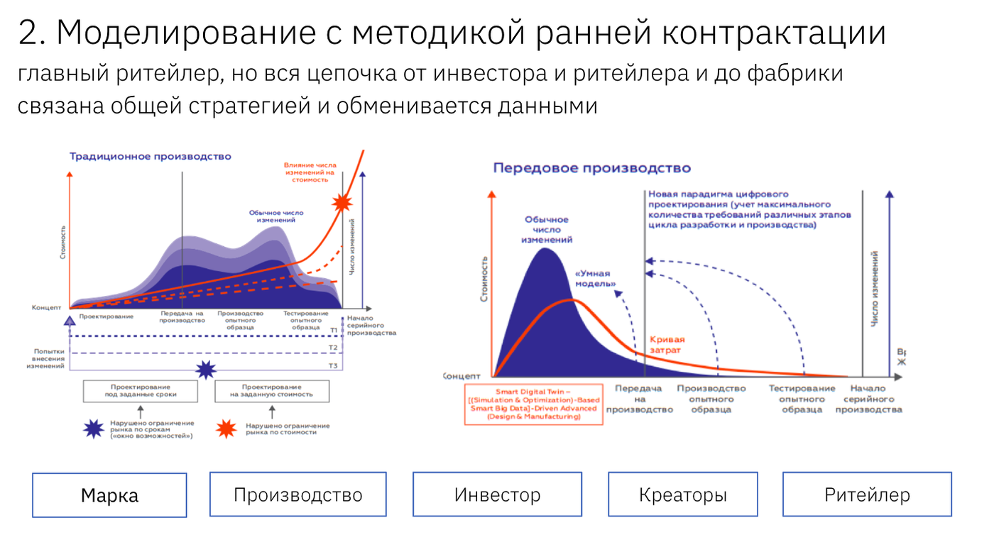 Методика ранней контрактации, на которой базируются групповые стратегии