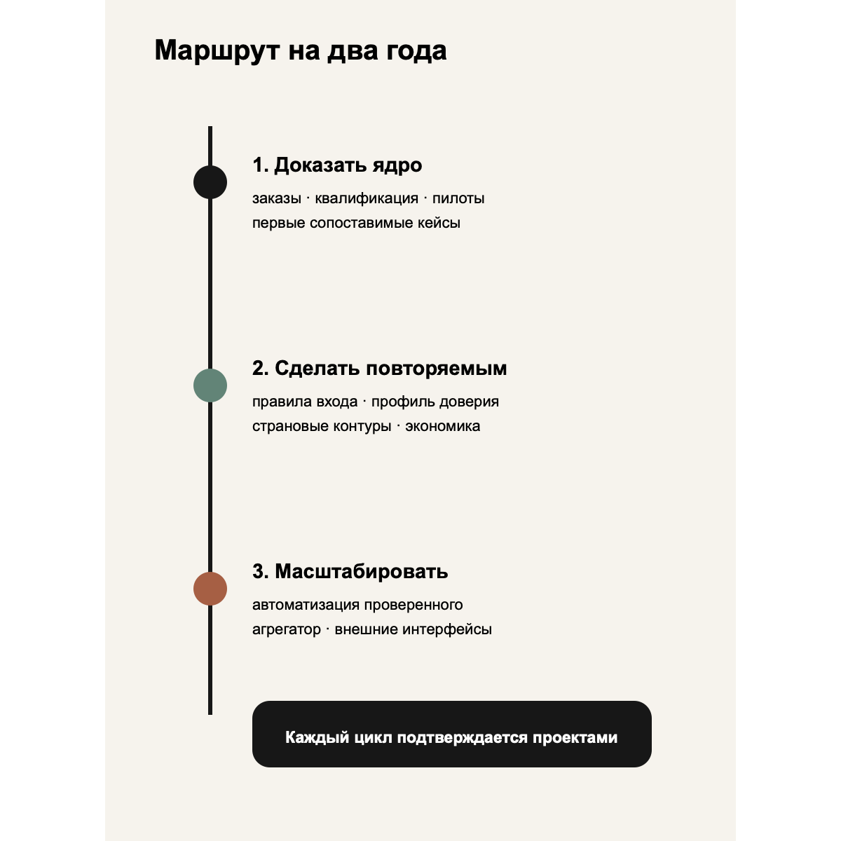 Маршрут 30 на 30: доказать ядро, сделать процесс повторяемым, затем масштабировать