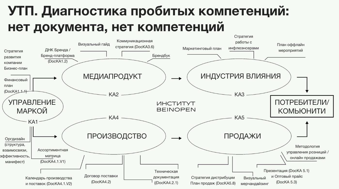 Матрица компетенций