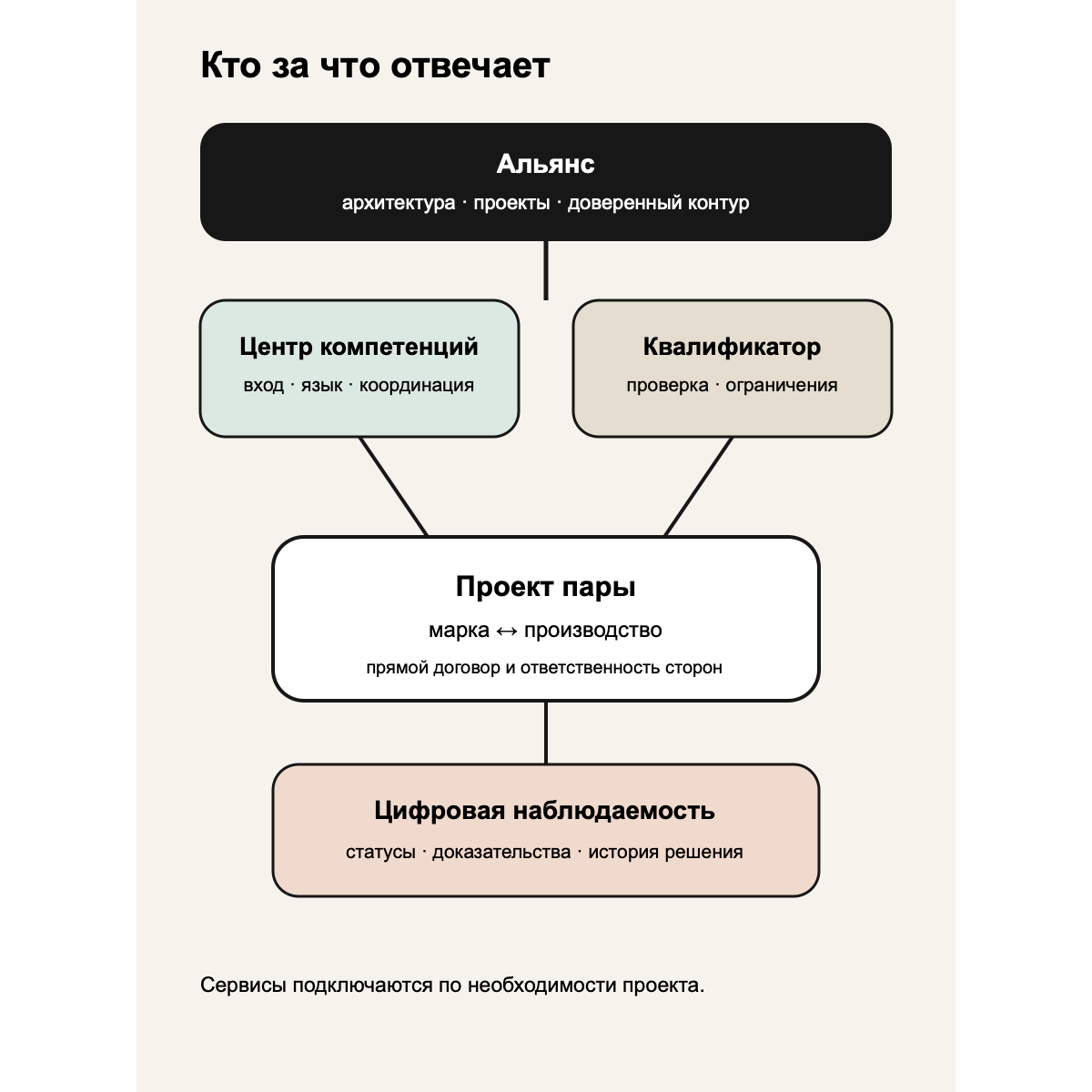 Как Альянс, Центр компетенций и квалификатор поддерживают проект марки и производства