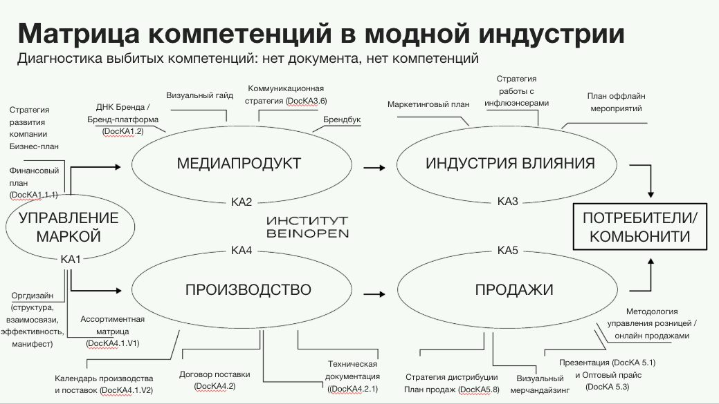 Рис. 1. Матрица компетенций