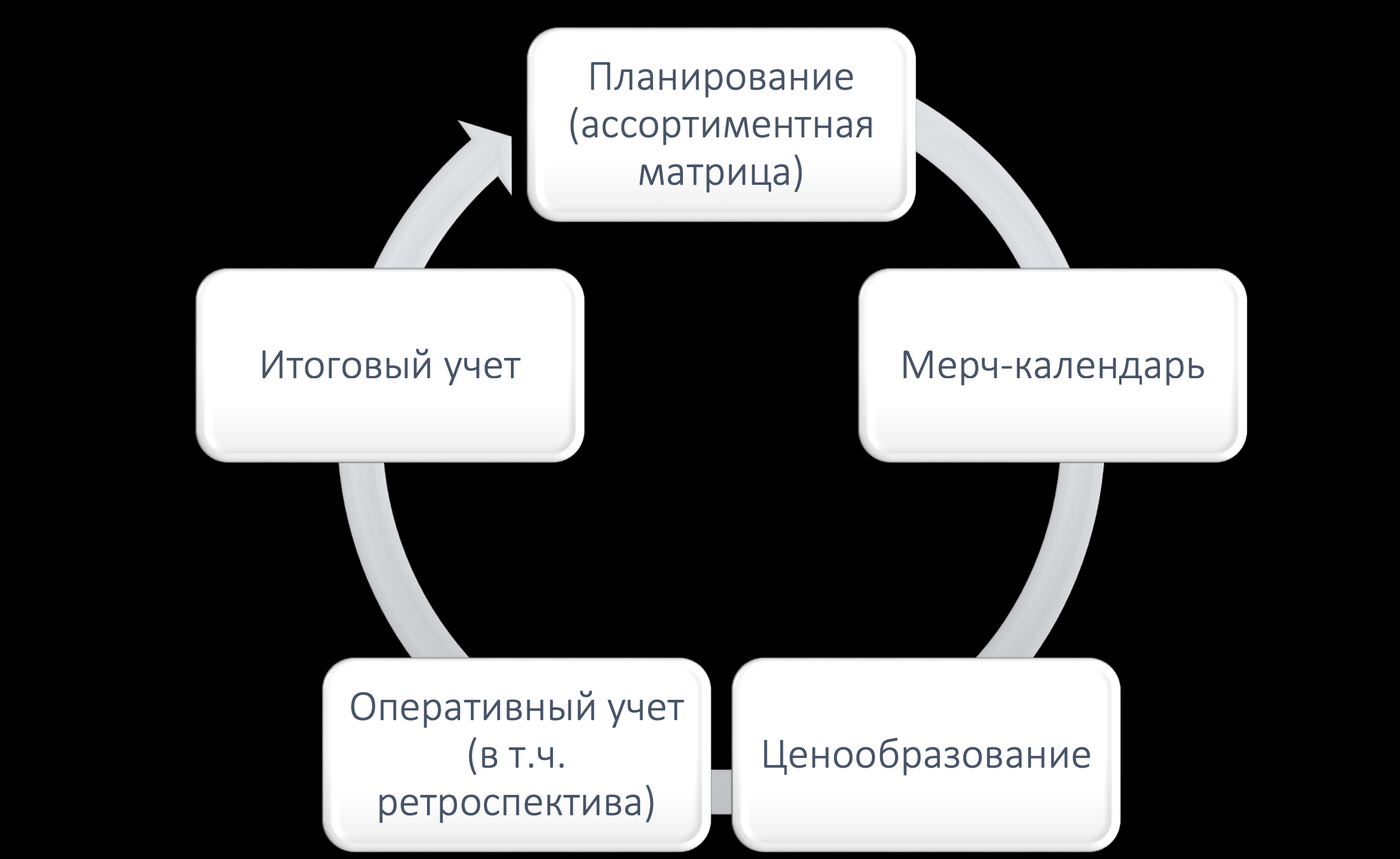 Цикл планирования