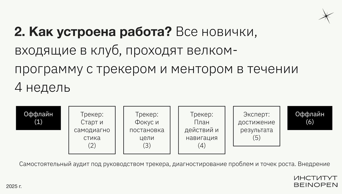 Рис.1 Оффлайн – 4 онлайн – оффлайн. Запланированные встречи
