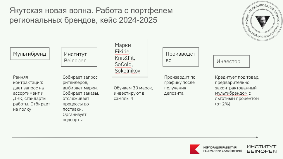 успешно работает в Якутии / Москве в 2024-25