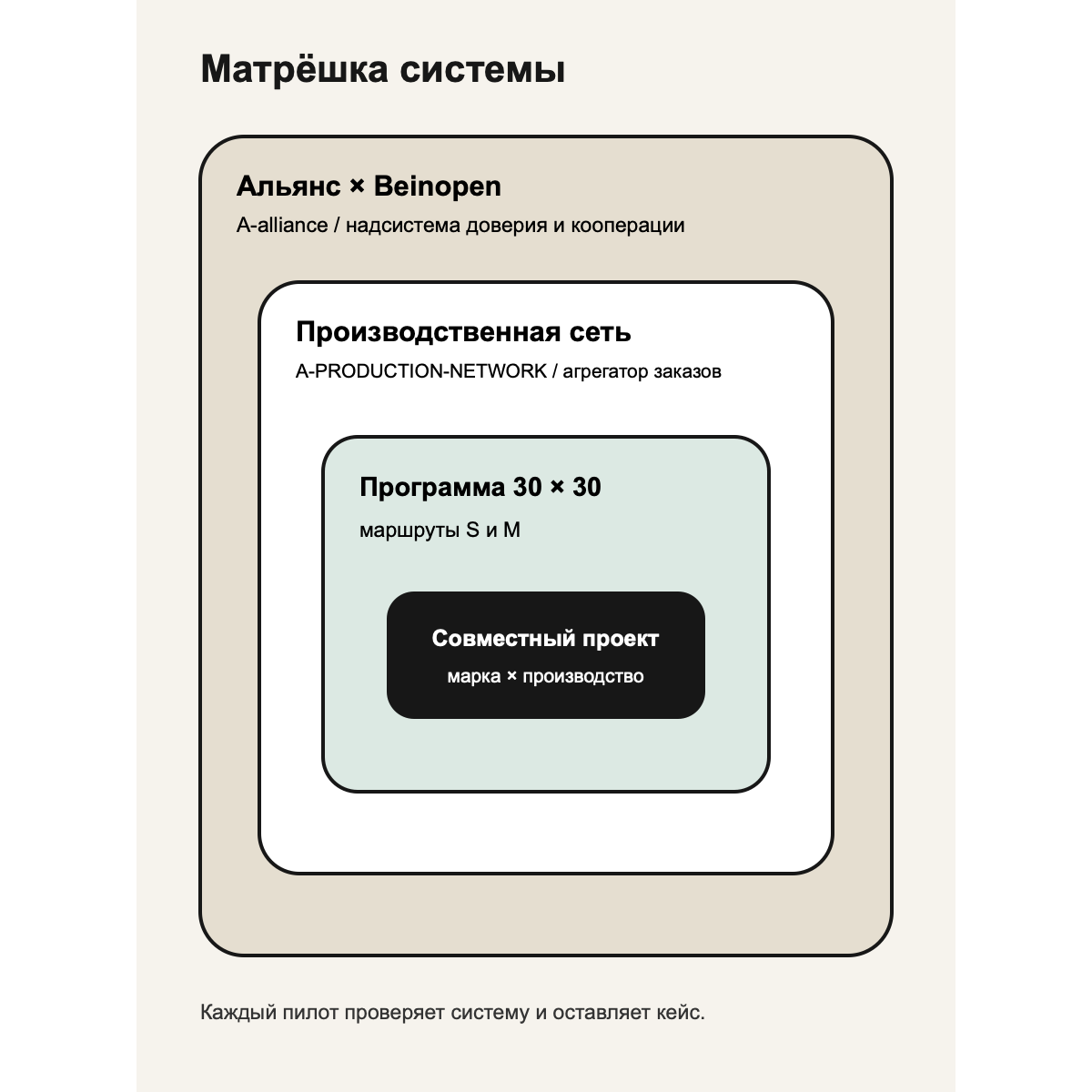 Как программа 30 на 30 входит в Производственную сеть и Альянс