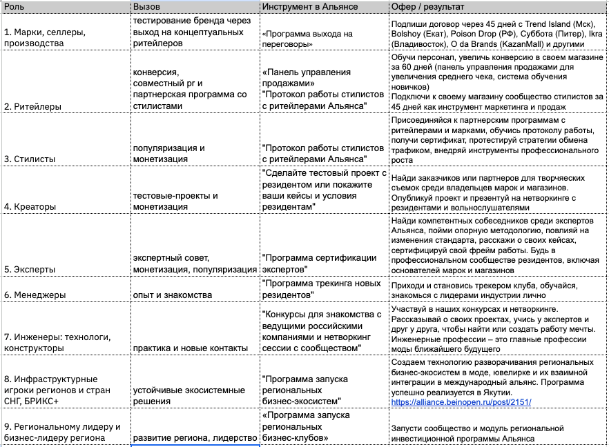 Рис. 1. Карта ролей