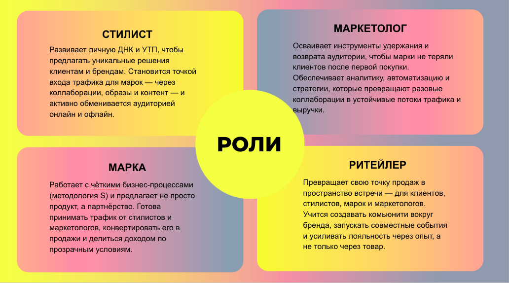 Рис. 1. Роли игроков в рамках бизнес-симуляции