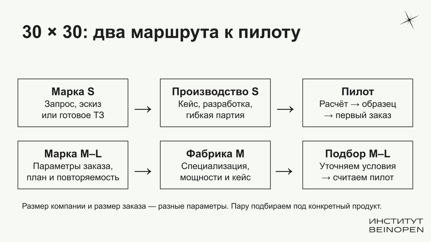 Два маршрута: марки S и производства S; марки M–L и фабрики M