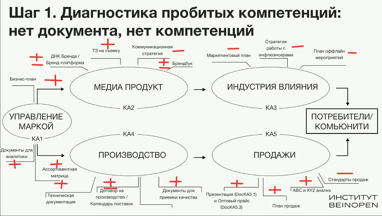 Нет документа – нет компетенций. Пример самостоятельной диагностики