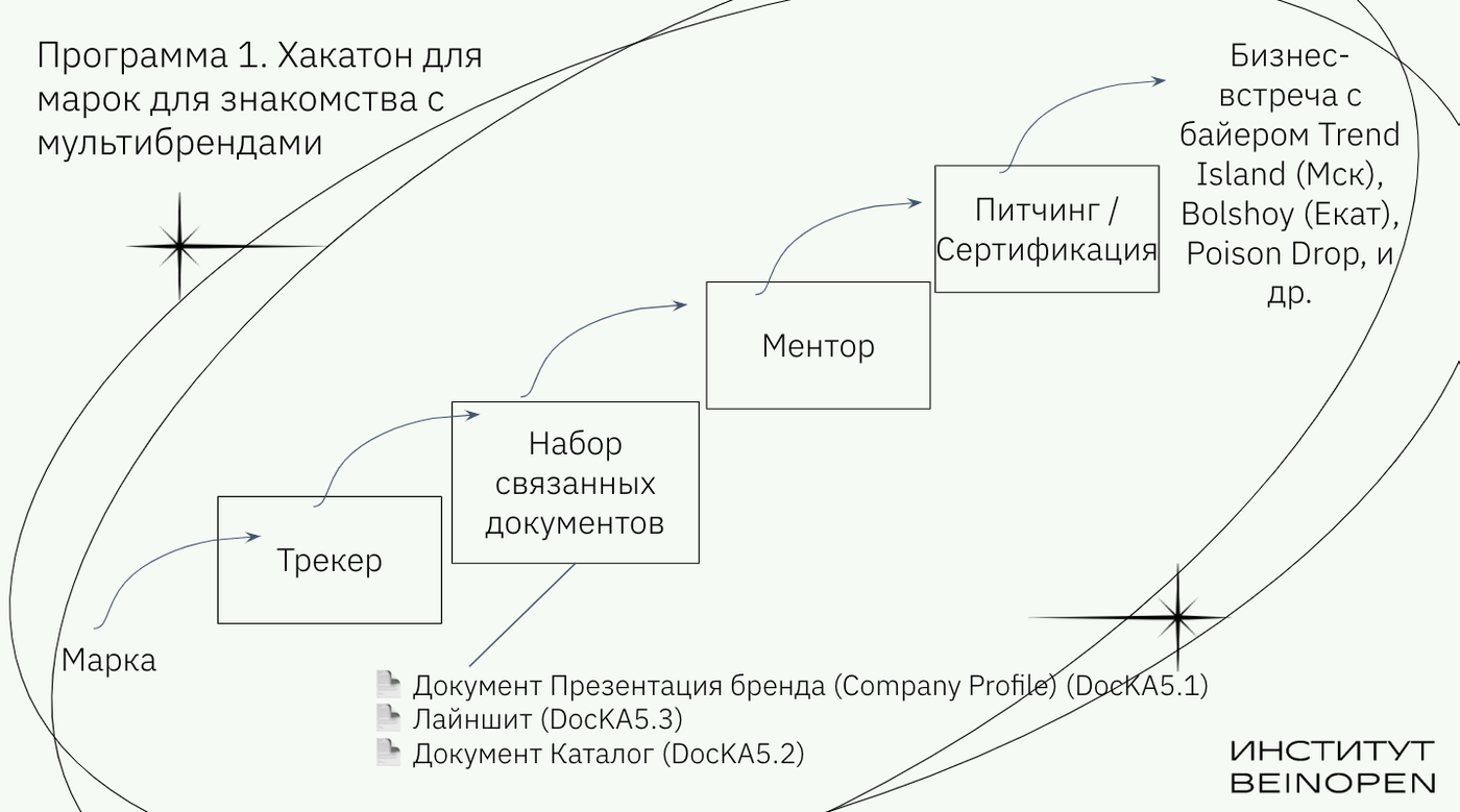 Схема работы участников с трекерами, экспертным советом и знакомство с байерами