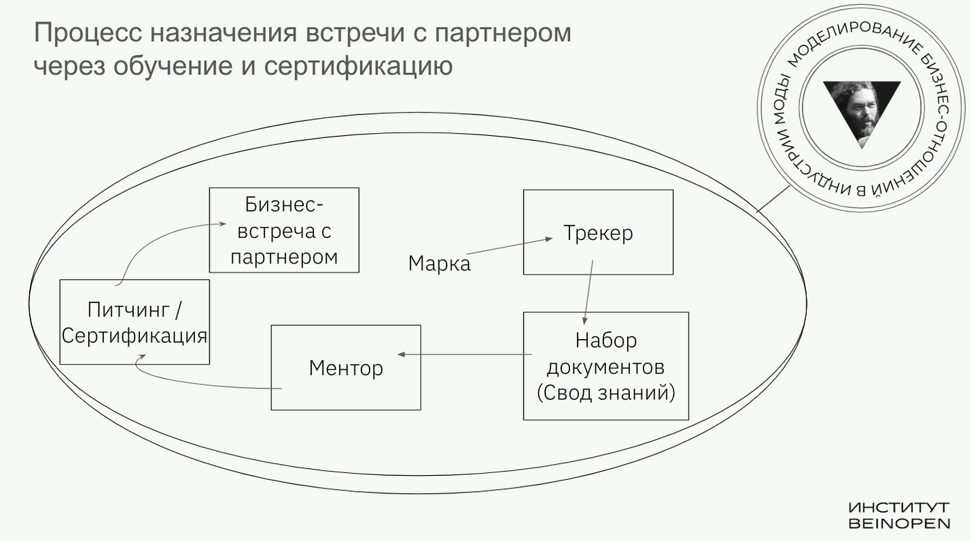 Рис. 3. Питчинг и сертификация – необходимый этап перед назначением переговоров с байерами и владельцам магазинов