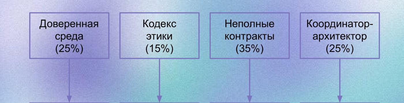 Факторы, влияющие на эффективную сборку групповых стратегий