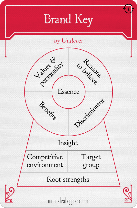 Модель Unilever Brand Key, карточка из приложения Strategy Deck