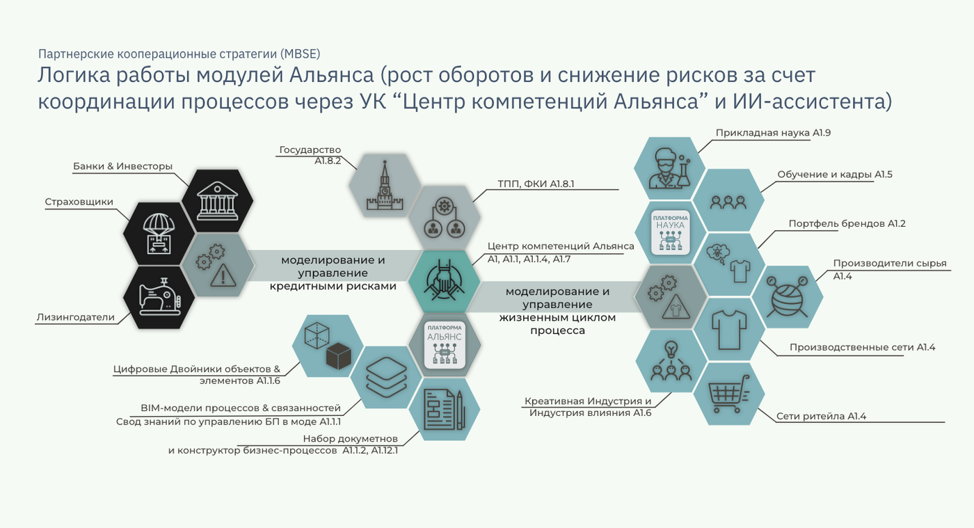 Модель отрасли как задача центра компетенций Альянса