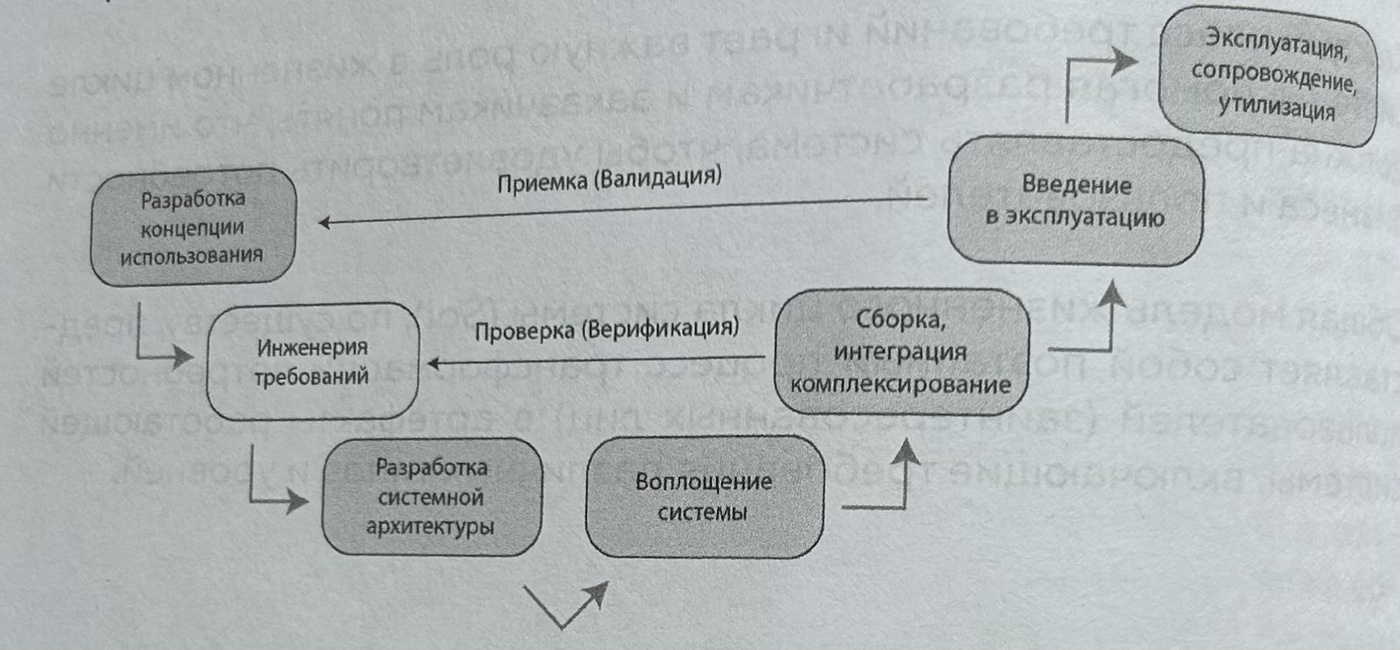 Рисунок 6.1. Место инженерии требований в жизненном цикле систем