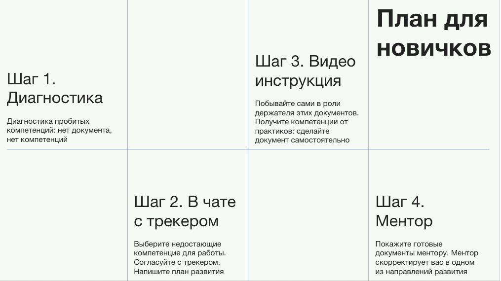 Рис. 1. Шаги 1-4