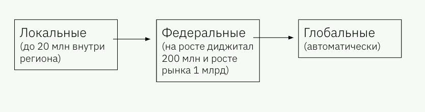 Этапы развития марок: локальные –> федеральные –> глобальные