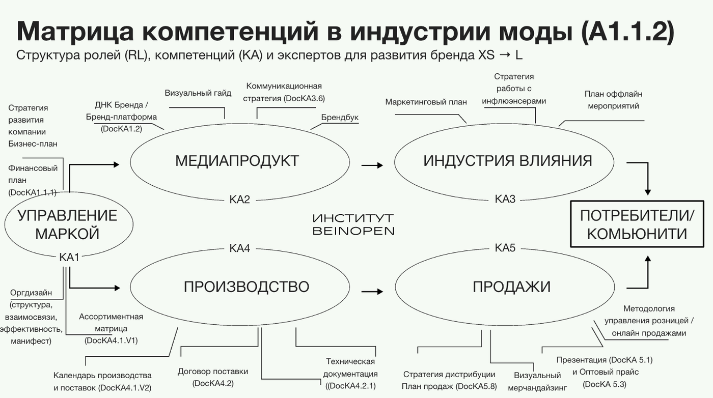 Матрица компетенций и структура ролей в цепочке