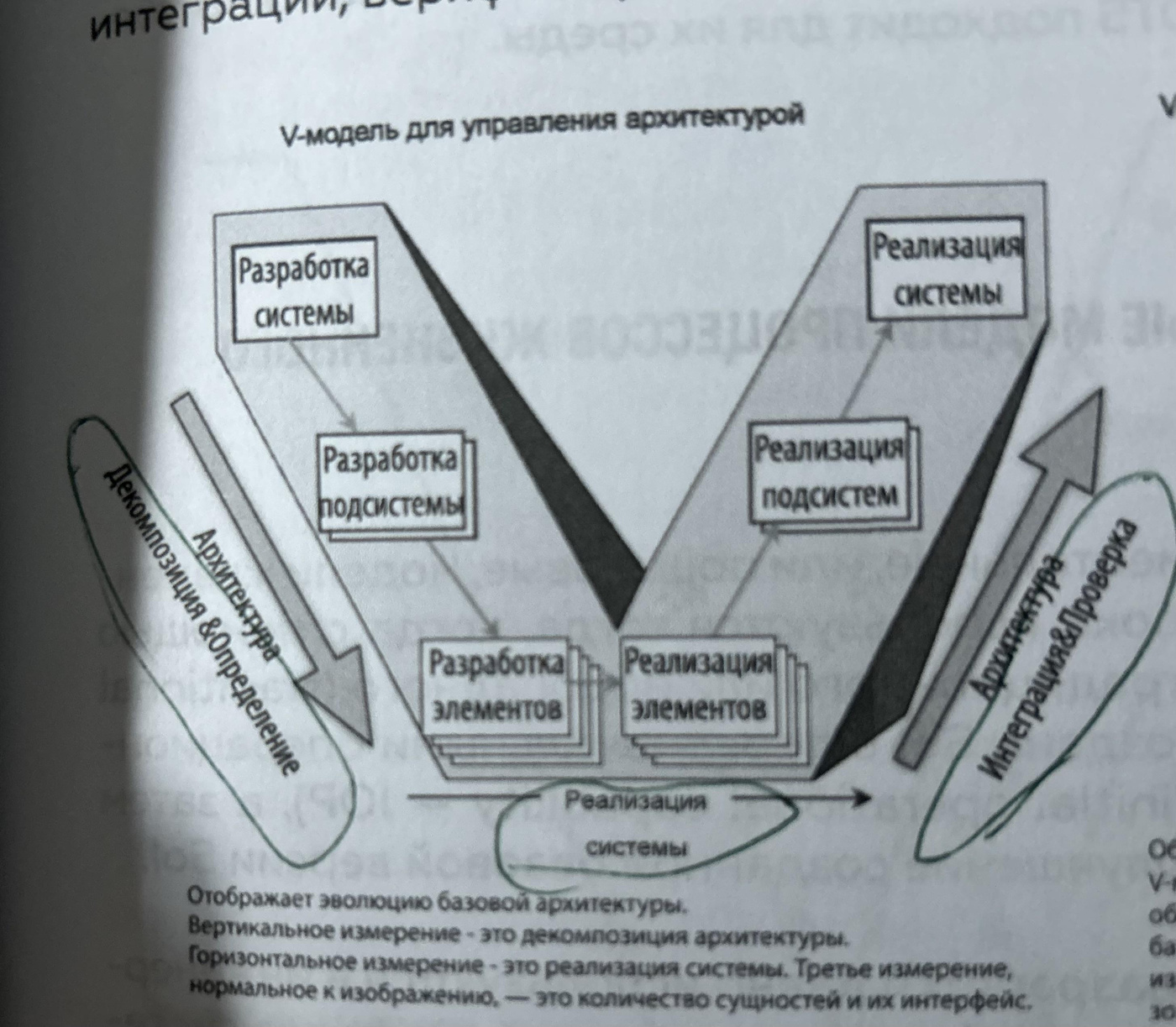 Схема 5. Вертикаль – глубина детализации, горизонталь – время разработки и внедрения системы. Тут преодолевается герменевтический круг – итоговое понимание системы состгит из понимания ее частей. Применимо при разработке и внедрении модулей и даже в большей детализации