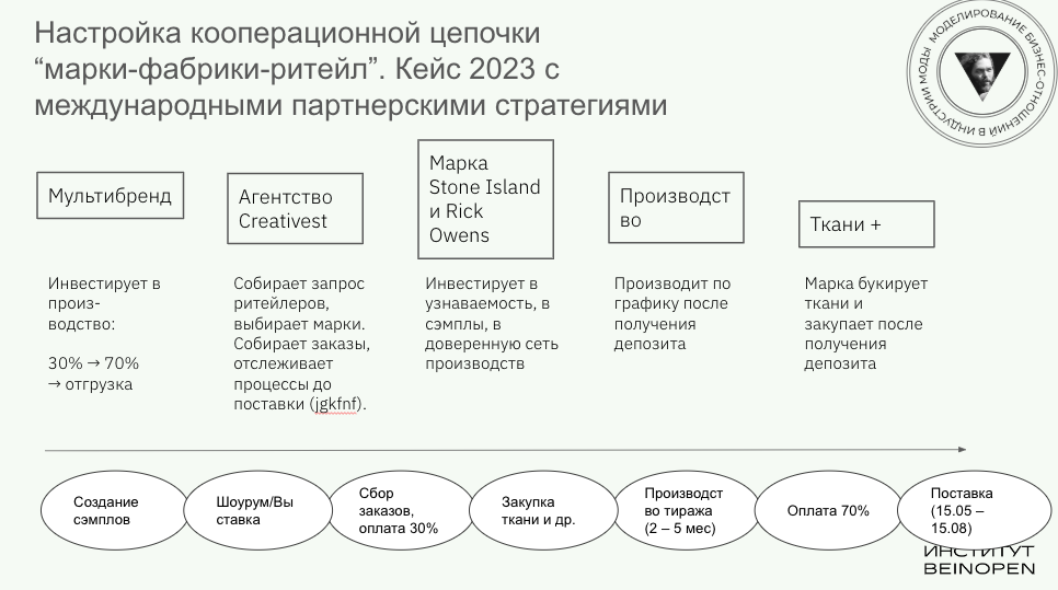 подсмотрели в Италии/Франции, настроили в рамках шоурума в Москве 2023