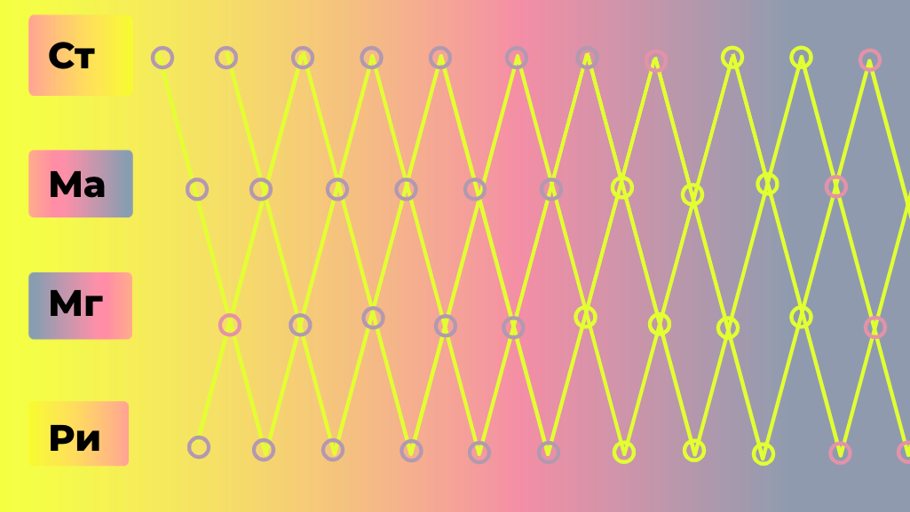 Рис. 2. Пример из Деловых игр Альянса "марки-стилисты-ритейлеры-маркетологи". Согласованные и гармонизированные траектории дают возможность встреч и успешных партнерств
